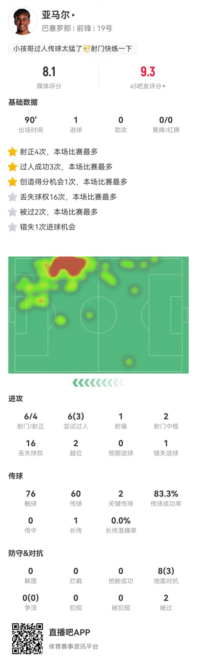  亚马尔本场6射4正进1球+2中框+1失良机 2关键传球 获评8.1分