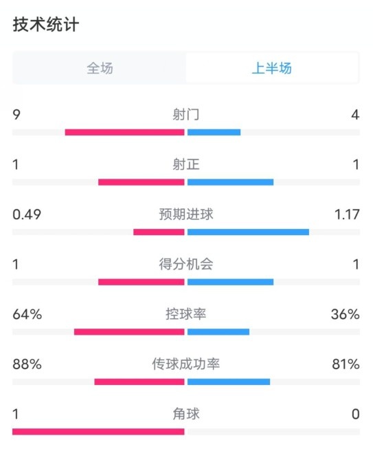  阿森纳0-1西汉姆半场数据：射门9-4，射正1-1，控球率64%-36%