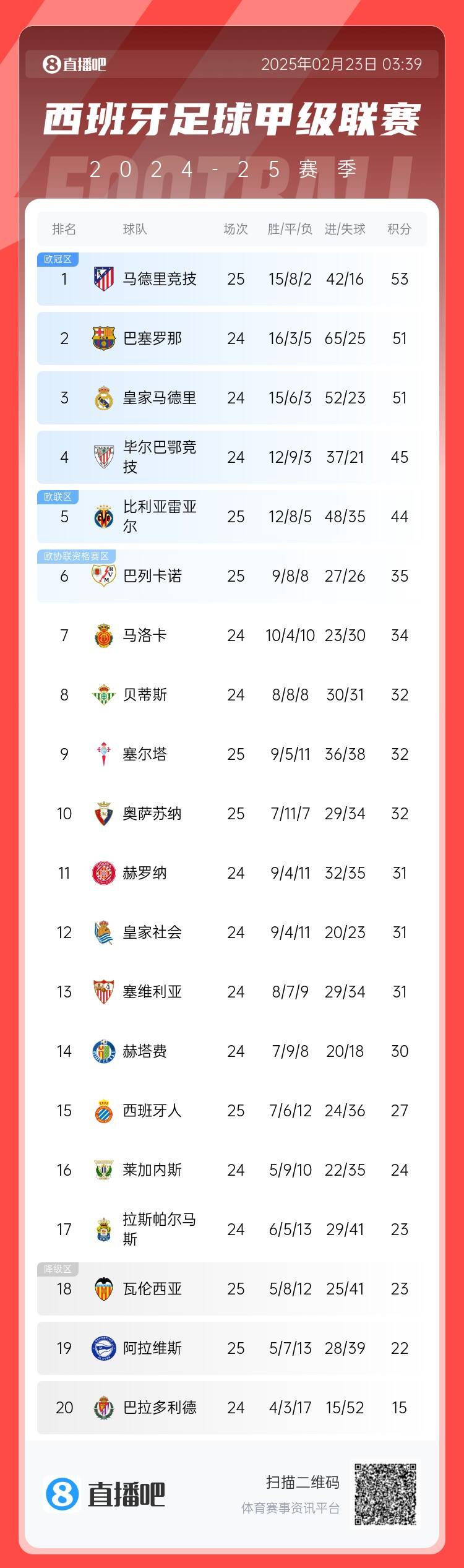  西甲积分榜：马竞先赛2分领跑 巴萨、皇马同分暂居二三位
