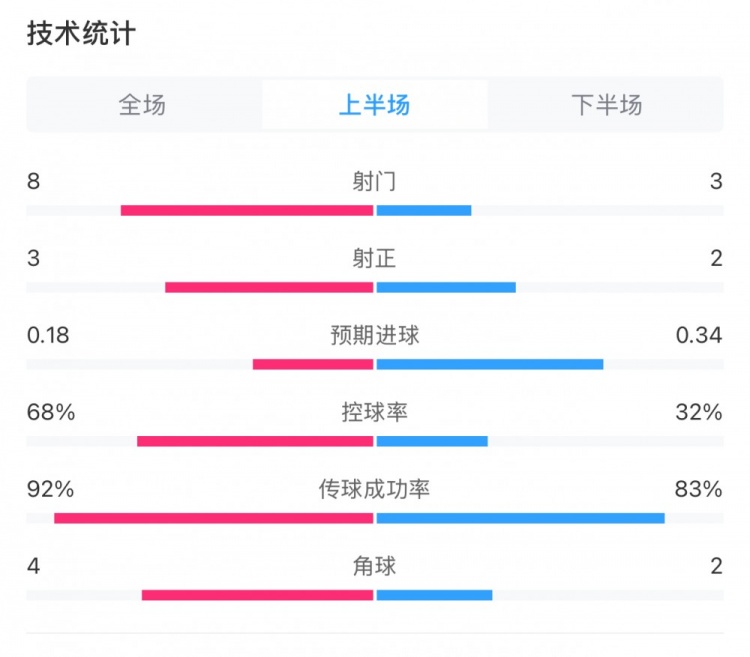  曼城0-2利物浦半场数据：控球率68%-32%，射门8-3，射正3-2