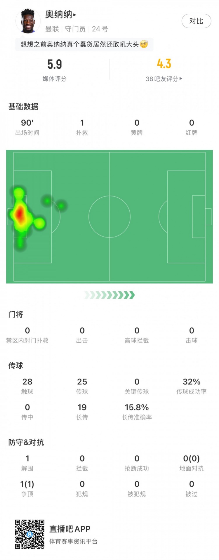  奥纳纳本场数据：1次扑救，19次长传3次成功，只获评5.9分