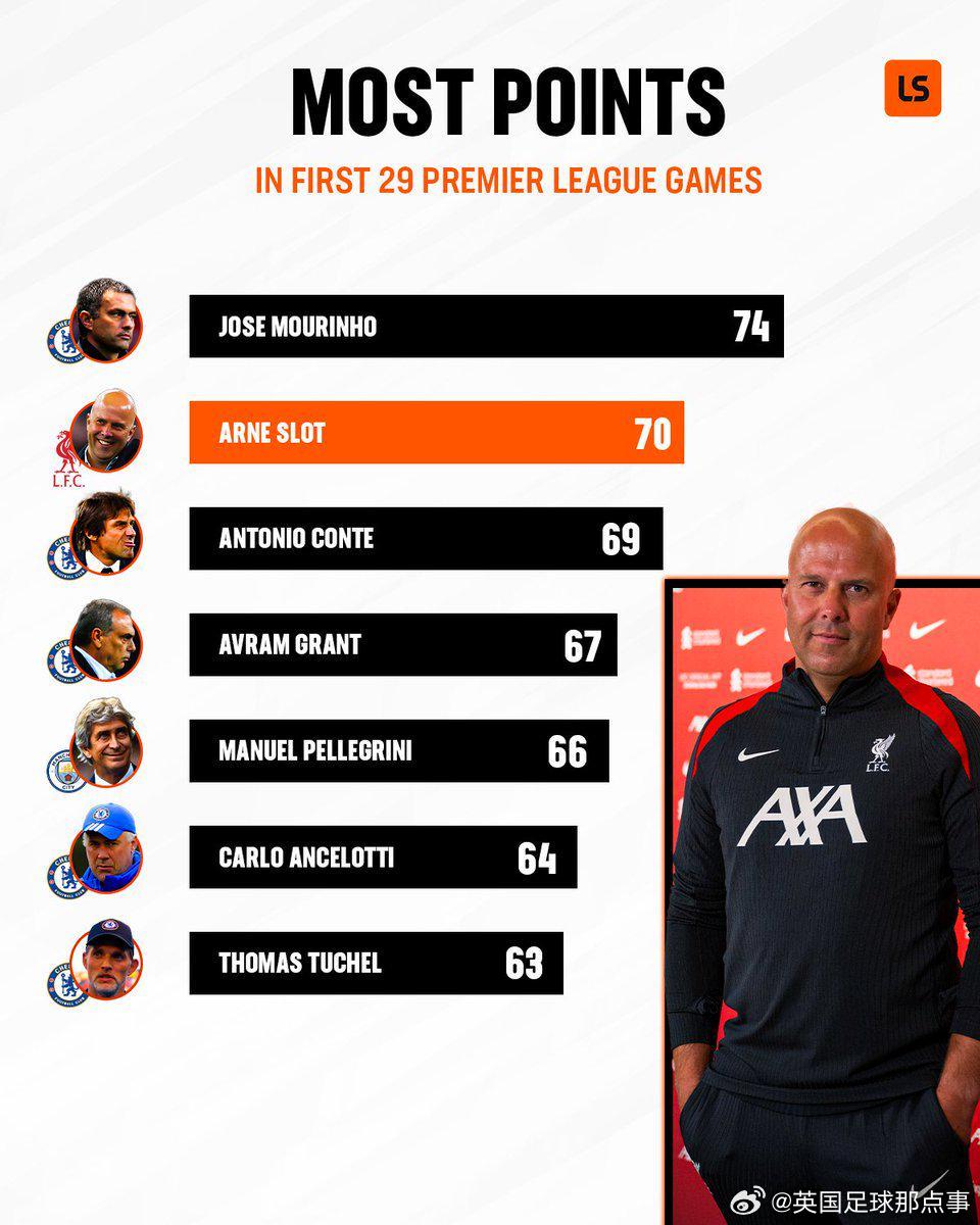  英超主帅前29场积分：穆帅74分第1，斯洛特70分第2，蓝军主帅霸榜
